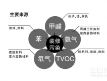 室內甲醛治理成功的幾個關鍵因素