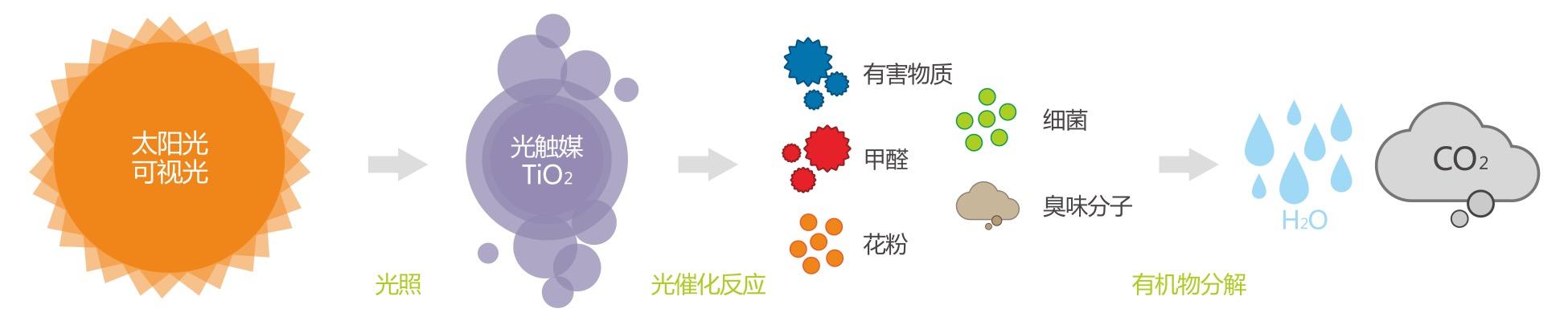 光觸媒除甲醛處理室內污染的原理