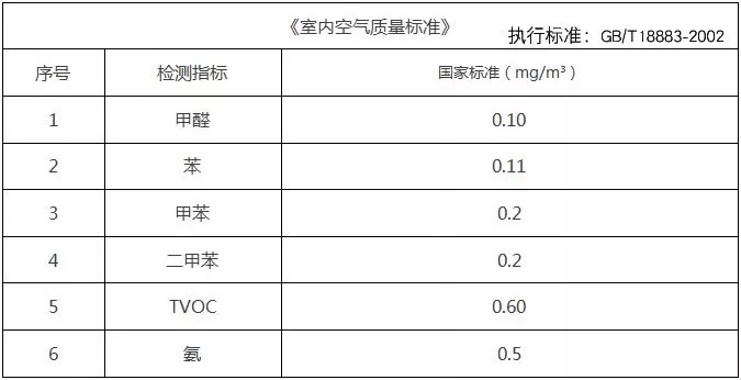 室內空氣治理不只是除甲醛那么簡單