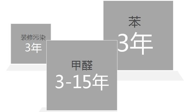 辦公室里面除甲醛有什么要特別注意的