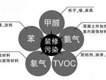 新房裝修除甲醛為什么要找專業公司