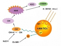 為您揭秘光觸媒技術的優缺點