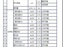 時隔15年，《室內空氣質量標準》開始修訂！