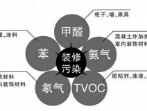 甲醛的危害有多少？專業除甲醛有效的方法是什么