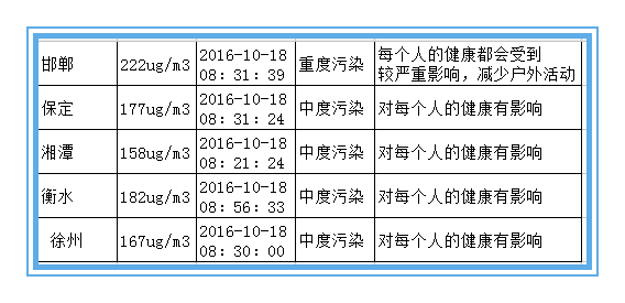 絕不是危言聳聽 近十年霧霾致北京肺癌暴增43%